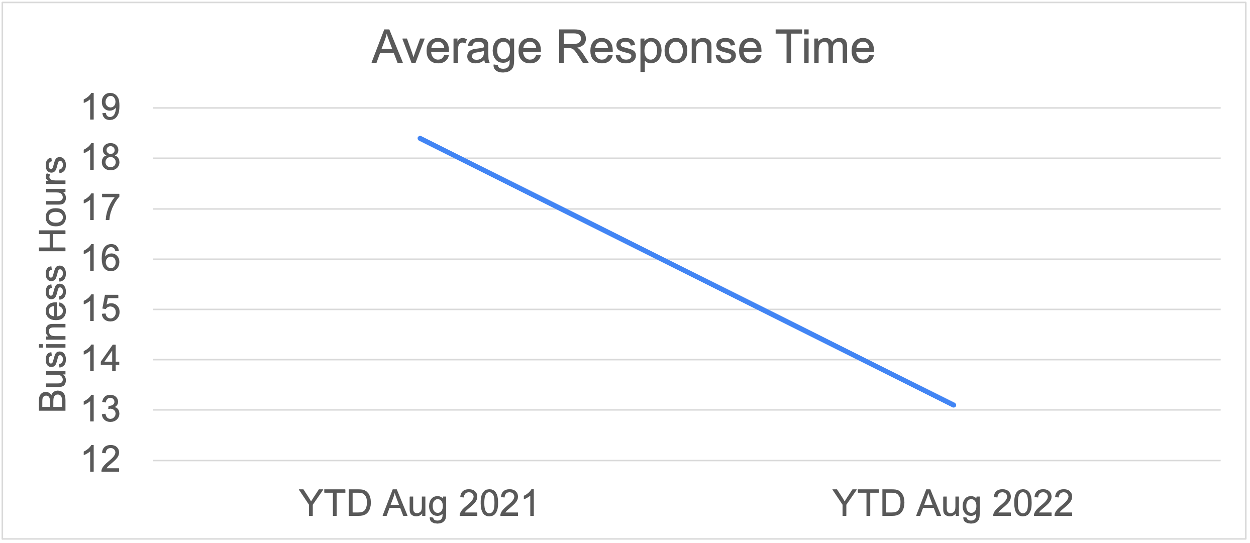Average response times to help emails