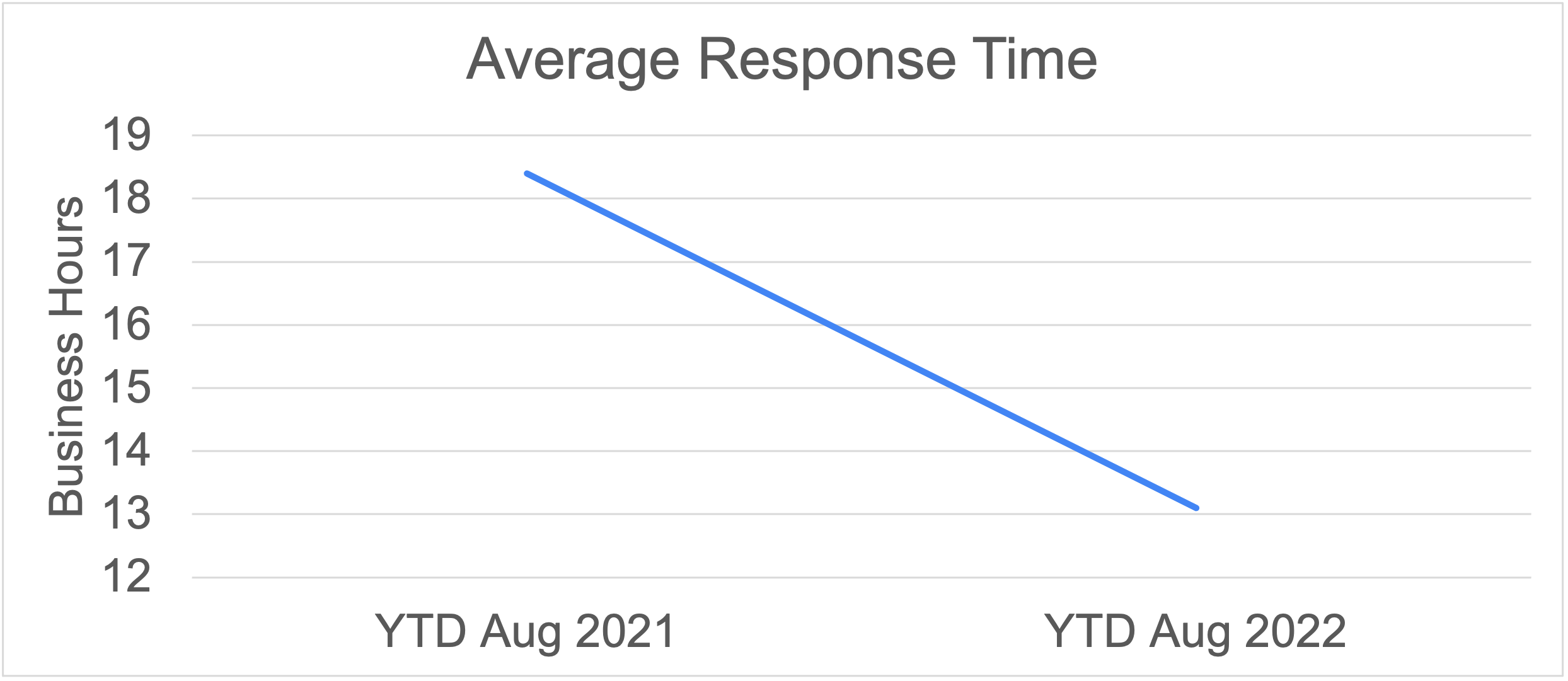 We Are Back With Blogging Sort Of   Response Times 