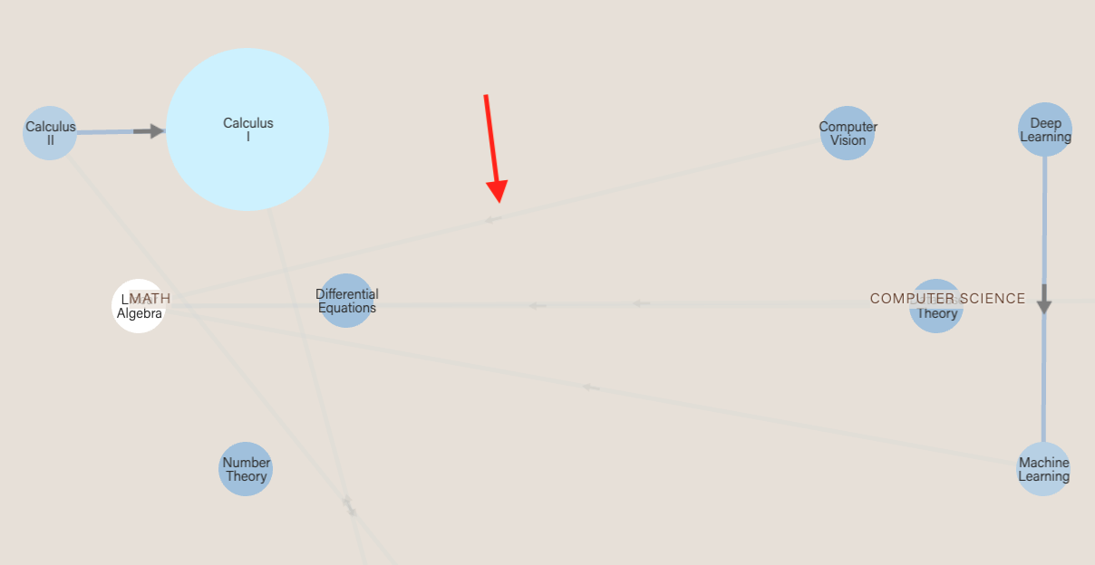 Nodes grouped under group entities